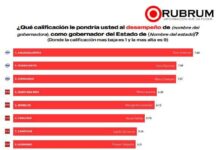 Maru Campos, entre las gobernadoras mejor evaluadas de México