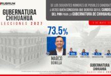 Marco Bonilla amplía ventaja rumbo al 2027 y se consolida como el favorito del PAN