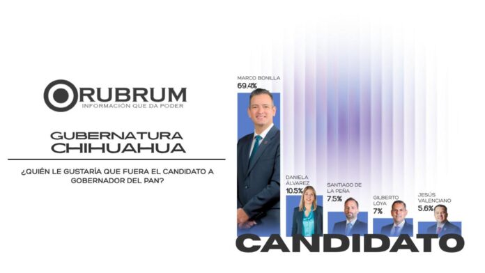 MARCO BONILLA EL FAVORITO DE LA GUBERNATURA
