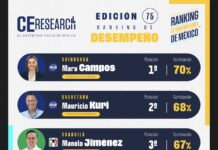 Con 70% de aprobación, Maru Campos lidera ranking de gobernadores en México