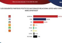 Mexicanos creen que Morena es un narcopartido