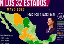 Chihuahua aprueba a Sheinbaum con 57%; cuarto más bajo del país: Mitofsky