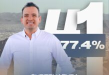 Amplía Marco Bonilla ventaja en el PAN; concentra casi ocho de cada diez preferencias