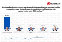 Marco Bonilla lidera preferencias electorales de acuerdo a encuestas