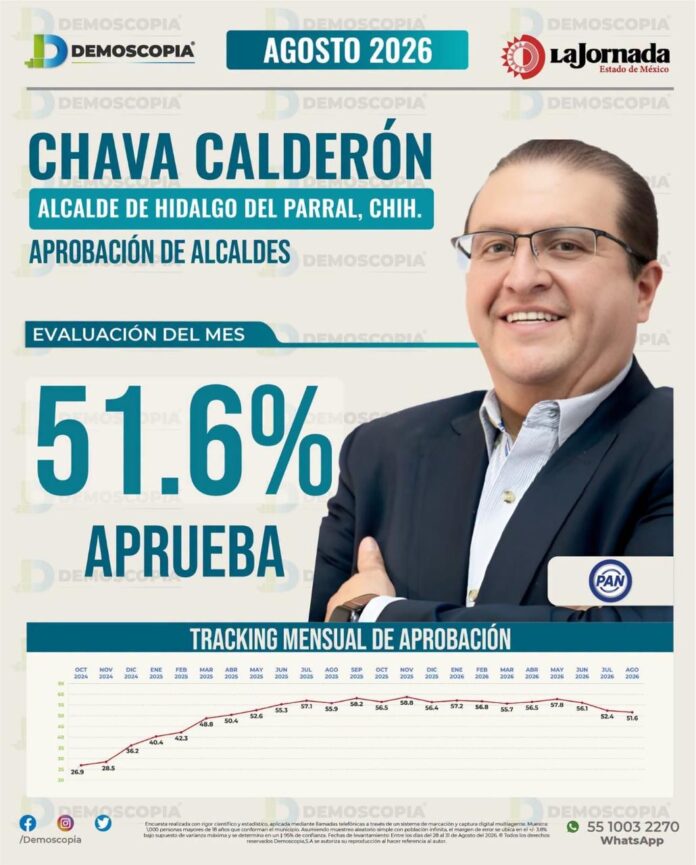 Salvador Chava Calderón se posiciona entre los alcaldes mejor evaluados de Chihuahua