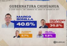 Encabeza Marco Bonilla preferencias según encuesta de Rubrum