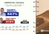 Aventaja Marco Bonilla y crece en Juárez: RUBRUM