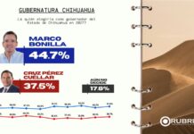 Aventaja Marco Bonilla y crece en Juárez: RUBRUM